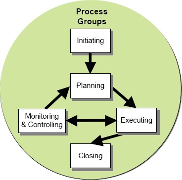 ملف:Project development stages.jpg