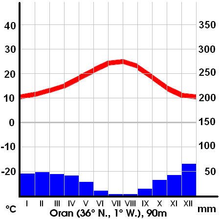 ملف:German Climate Oran.png