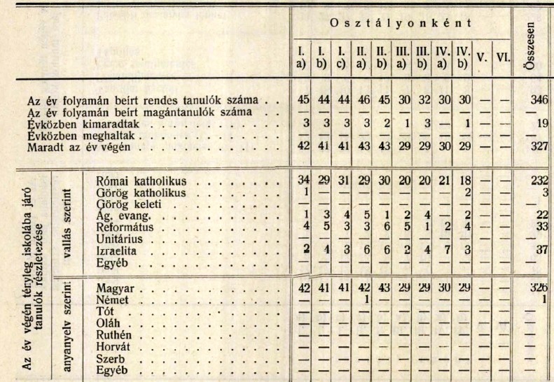 ملف:MedveutcaiiskolaStatisztikaiadatok1909-10.jpg