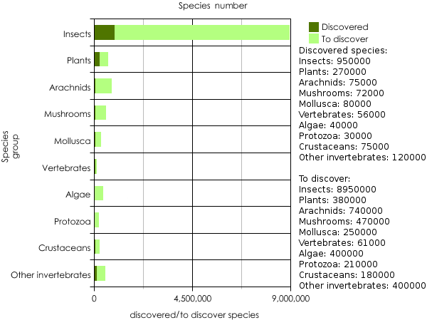 ملف:Undiscovered species chart.png