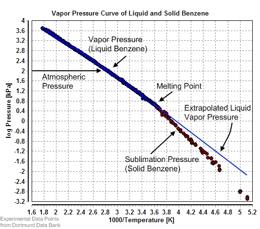 ملف:Vapor Pressure Curve of Liquid and Solid Benzene.png