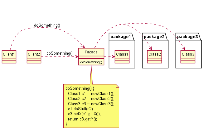 ملف:Draw Facade pattern in PlantUML.png