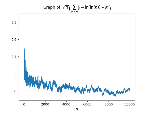 ملف:Mertens second theorem oscillations.png