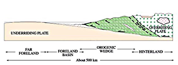 ملف:Orogenic wedge.jpg