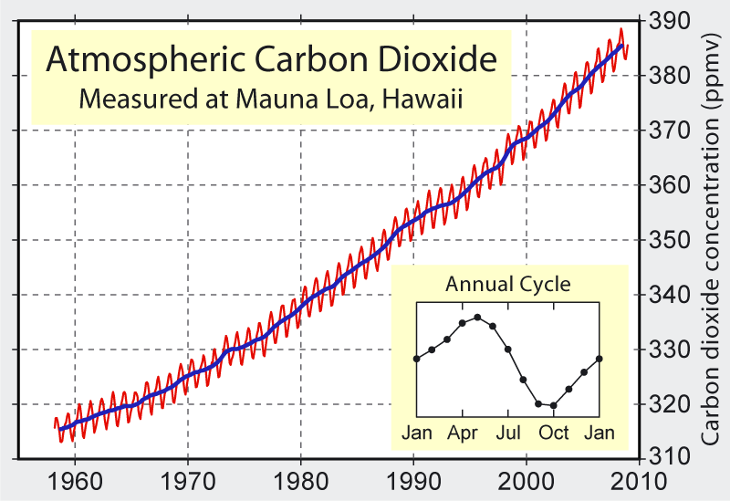 ملف:Mauna Loa Carbon Dioxide.png