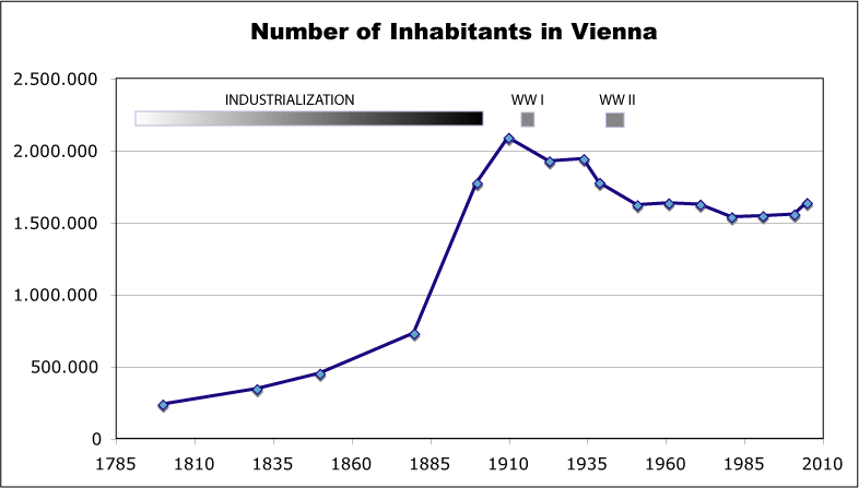 ملف:Vienna-inhabitants.gif