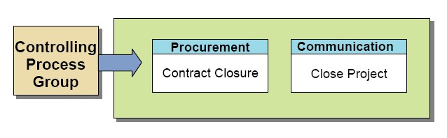 ملف:Closing Process Group Processes.jpg