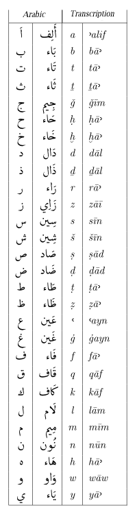 الأبجدية العربية والحروف اللاتينية المناظرة