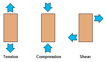 ملف:Tension, compression, shear.png
