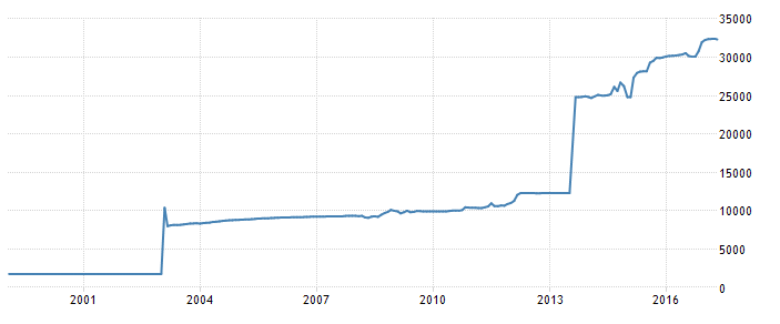 ملف:US dollar vs Iranian Rial.png
