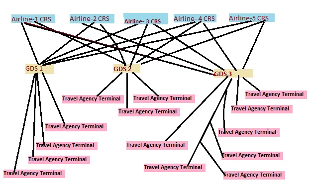 ملف:Diagram of an airline Global Distribution System.jpg
