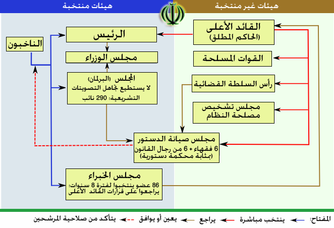 ملف:Schema gvt iran en.png