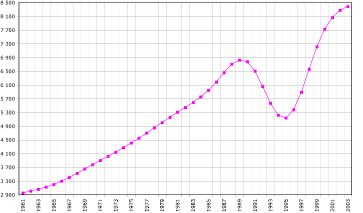 ملف:Rwanda-demography.png