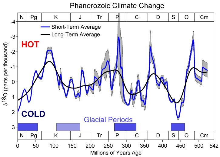 ملف:Phanerozoic Climate Change.png