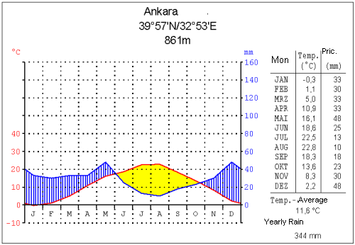ملف:Klima ankara.png