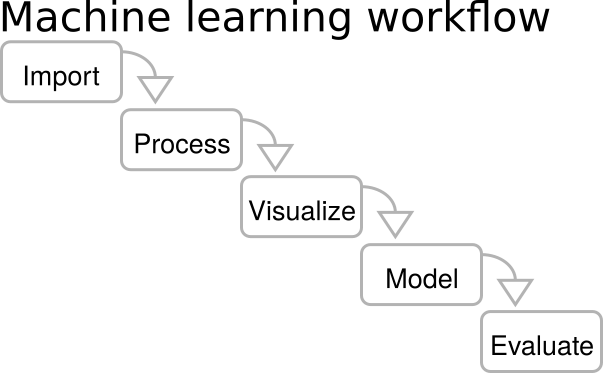 ملف:Machine learning workflow diagram.png