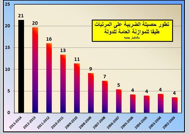 ملف:تطور حصيلة الضريبة على المرتبات طبقا للموازنة العامة للدولة، مصر 2003-2014.jpg
