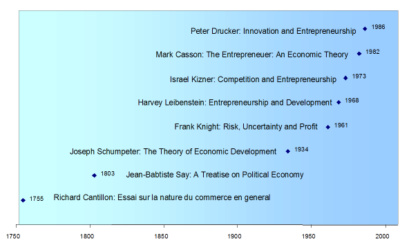ملف:Entrepreneurship history.png