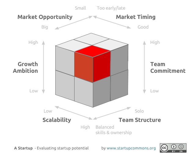 ملف:Evaluating Startups.png