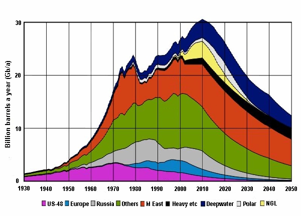 ملف:GlobalPeakOilForecast.jpg
