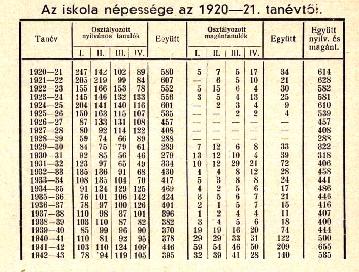 ملف:Iskolanépessége1920-1943.jpg