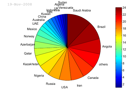 ملف:CountryMegaprojectContributions.png