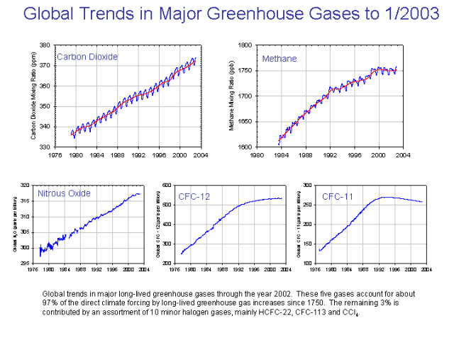 ملف:Major greenhouse gas trends.png