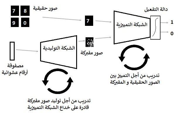 ملف:الشبكات التوليدية الخصومية GAN.jpg