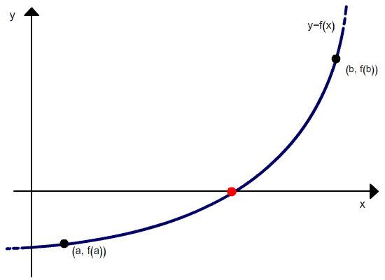 ملف:Metodo delle secanti.gif
