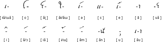 ملف:Tai Viet script vowels.gif