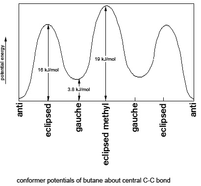 طاقات المتشاكلات للبيوتان حول الرابطة C-C
