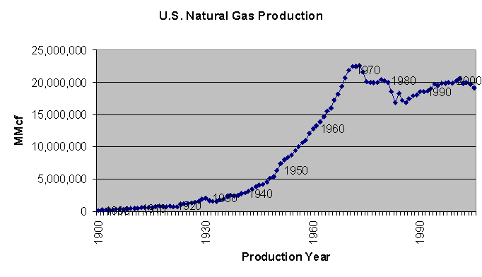 ملف:U.S. Natural Gas Production 1900-2005.png