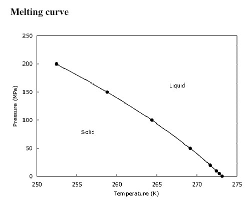 ملف:Melting curve of water.jpg