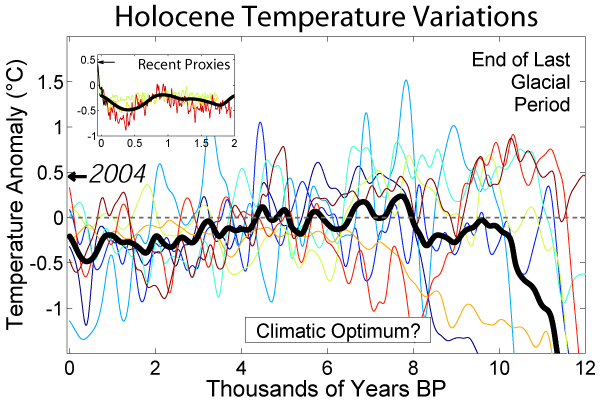 ملف:Holocene Temperature Variations.png