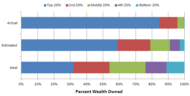 ملف:Ghana Percent Wealth Owned.png