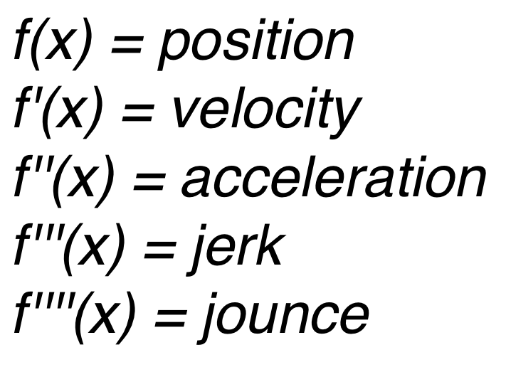 ملف:Position derivatives.png