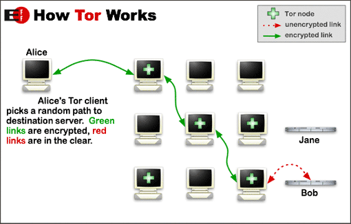ملف:Tor-onion-network.png
