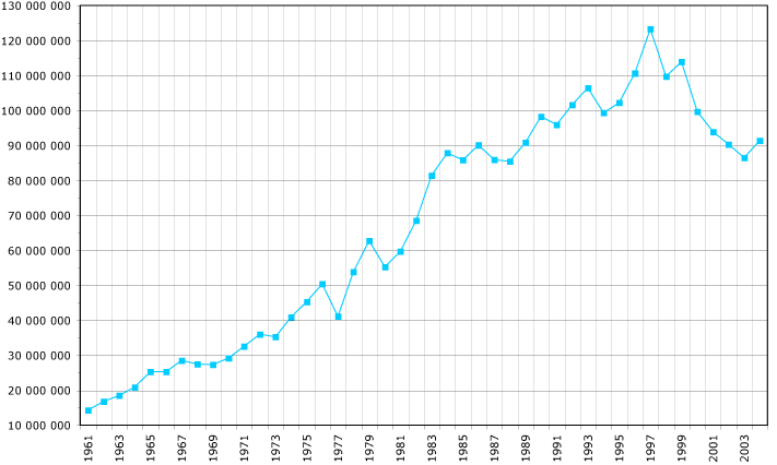ملف:China-wheat-prod.png
