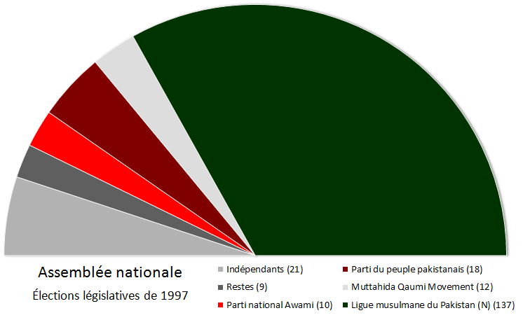 ملف:Assemblee nationale 1997.png