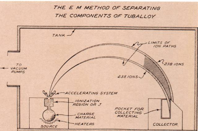 ملف:Diagram of uranium isotope separation in the calutron.jpg