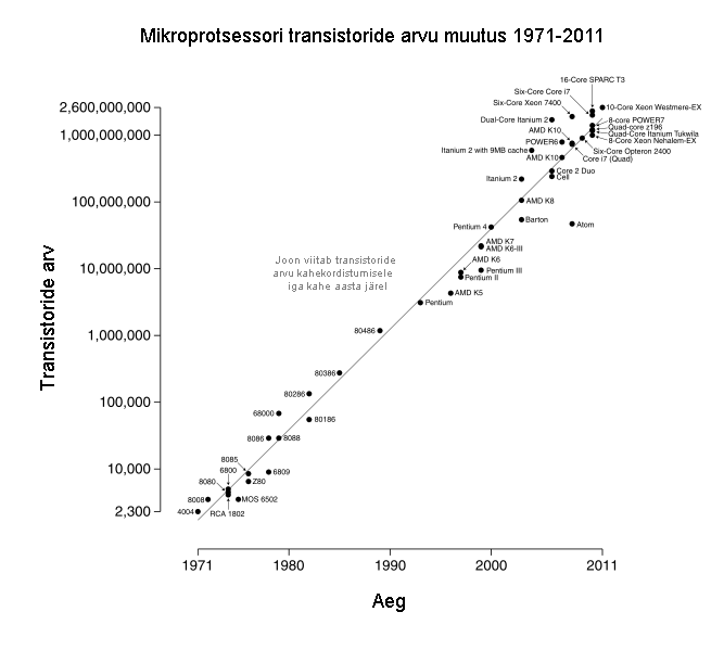 ملف:Transistor Count and Moore's Law - 2011 Estonian.png
