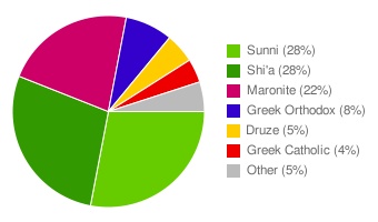ملف:Religions of Lebanon.png