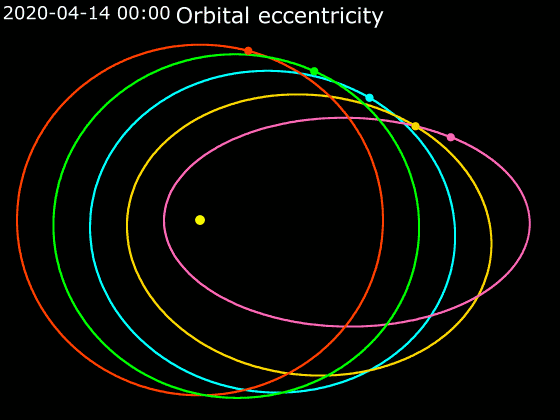 ملف:Animation of Orbital eccentricity.gif