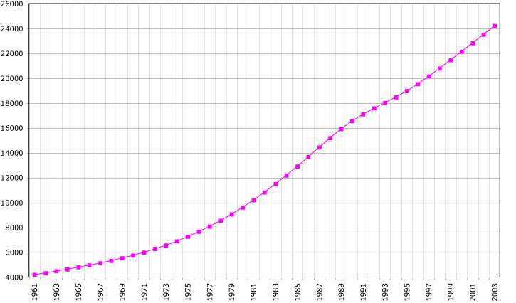 ملف:Saudi-Arabia-demography.png