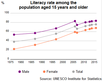 ملف:UIS Literacy Rate Egypt population plus15 1980 2015.png