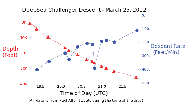 ملف:DeepSea Challenger descent graph-2.svg - المعرفة