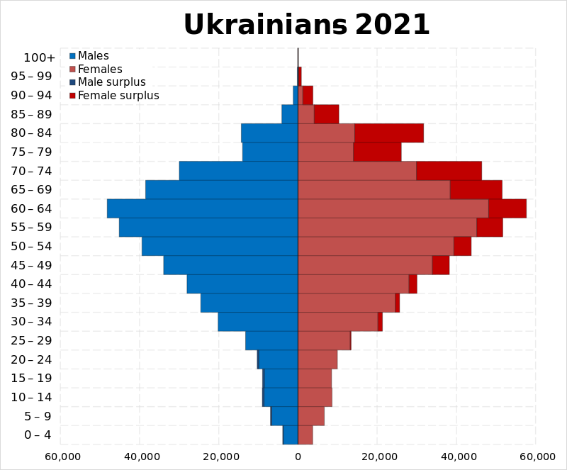 ملف:Ukrainian ethnic group population pyramid 2021.svg - المعرفة