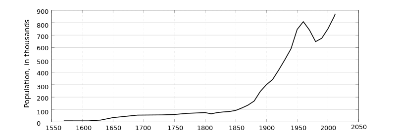 ملف:Population Development Stockholm.svg