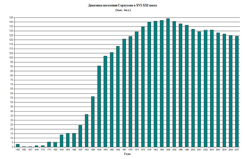 ملف:Serpukhov population dynamics.PNG