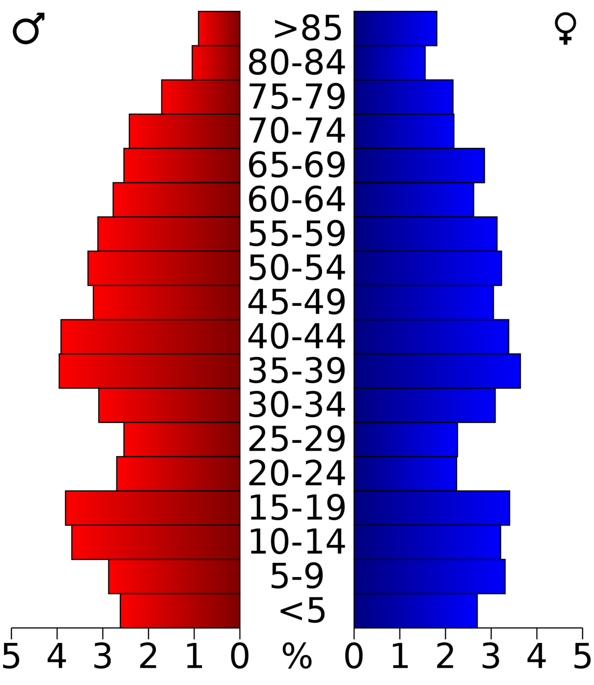 ملفUSA Calhoun County, Illinois age pyramid.png المعرفة